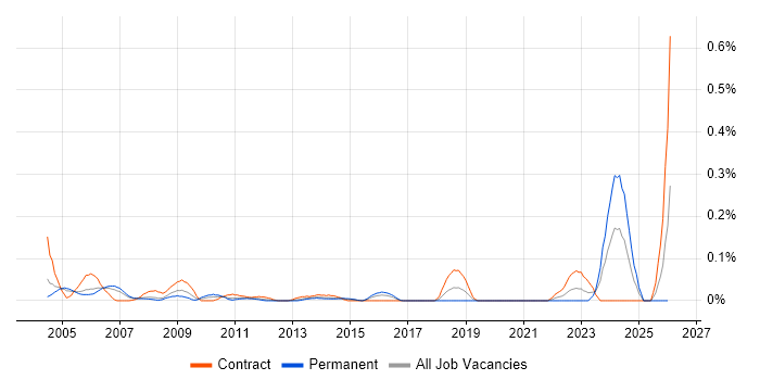 Firewall Specialist job vacancy trend in Berkshire