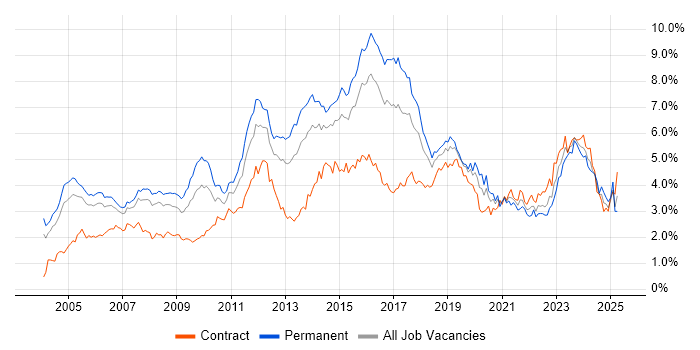 Job vacancy trend for Firewall in Berkshire