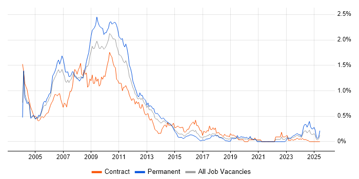 Job vacancy trend for Flash in Berkshire