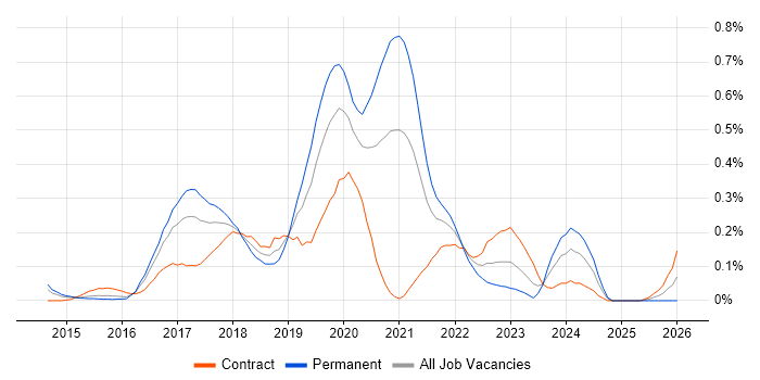 Flask job vacancy trend in Berkshire