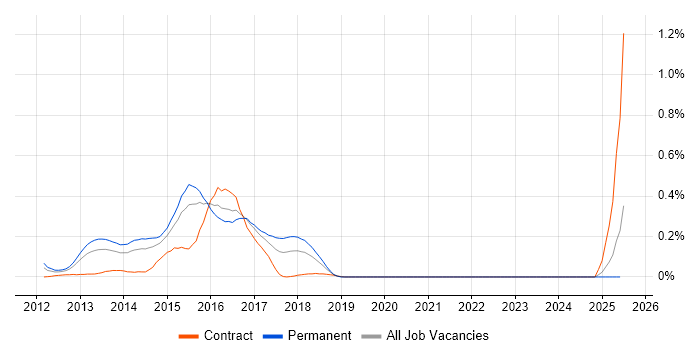 Job vacancy trend for FlexPod in Berkshire Job vacancy trend for FlexPod in Berkshire