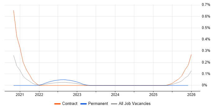 Fluentd job vacancy trend in Berkshire