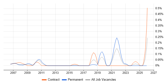 FMEA job vacancy trend in Berkshire