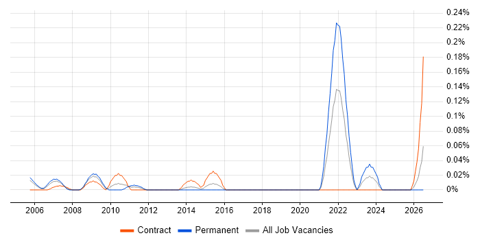 FMECA job vacancy trend in Berkshire