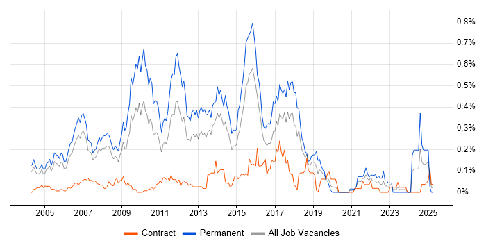 Job vacancy trend for Forcepoint in Berkshire Job vacancy trend for Forcepoint in Berkshire