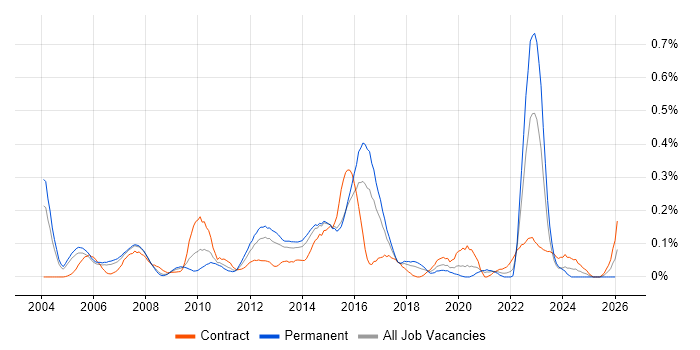 Foreign Exchange (FX) job vacancy trend in Berkshire