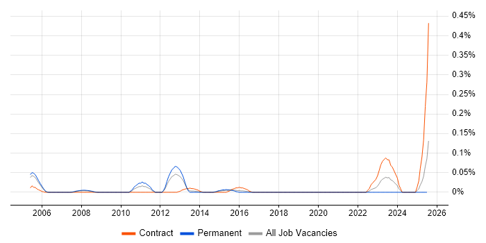 Job vacancy trend for Forensic Consultant in Berkshire Job vacancy trend for Forensic Consultant in Berkshire