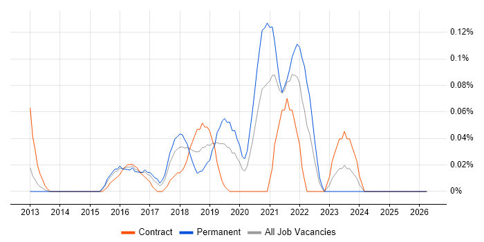 ForgeRock job vacancy trend in Berkshire