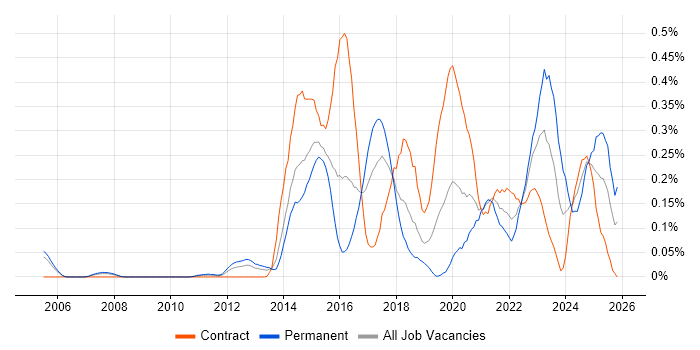FortiGate job vacancy trend in Berkshire