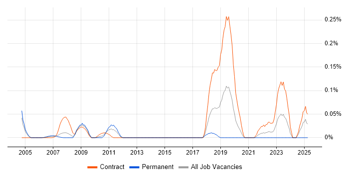 Job vacancy trend for Fortran Developer in Berkshire Job vacancy trend for Fortran Developer in Berkshire