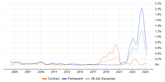 Job vacancy trend for Fortran in Berkshire Job vacancy trend for Fortran in Berkshire