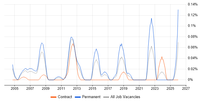 FPGA Design Engineer job vacancy trend in Berkshire