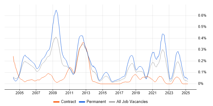 Job vacancy trend for FPGA in Berkshire Job vacancy trend for FPGA in Berkshire