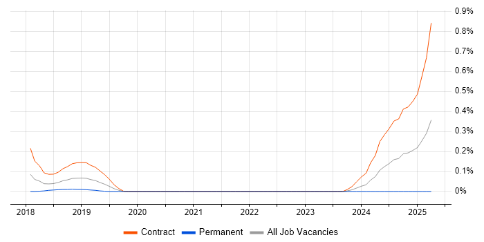 Job vacancy trend for Framer.js in Berkshire
