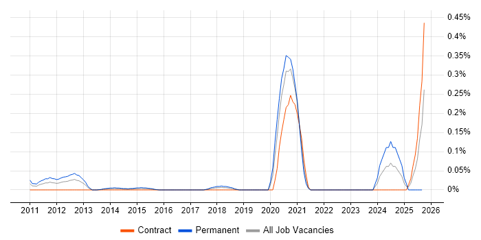 FreeSWITCH job vacancy trend in Berkshire FreeSWITCH job vacancy trend in Berkshire
