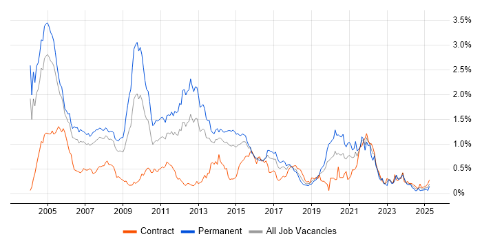 Job vacancy trend for French Language in Berkshire Job vacancy trend for French Language in Berkshire