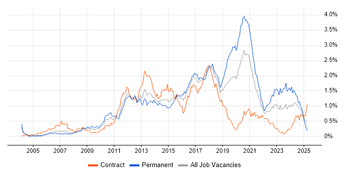 Job vacancy trend for Front-End Developer (Client-Side Developer) in Berkshire