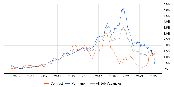 Job vacancy trend for Front End Development in Berkshire Job vacancy trend for Front End Development in Berkshire