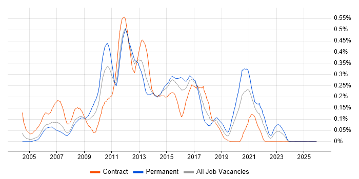 Front-End Web Developer (Client-Side Web Developer) job vacancy trend in Berkshire