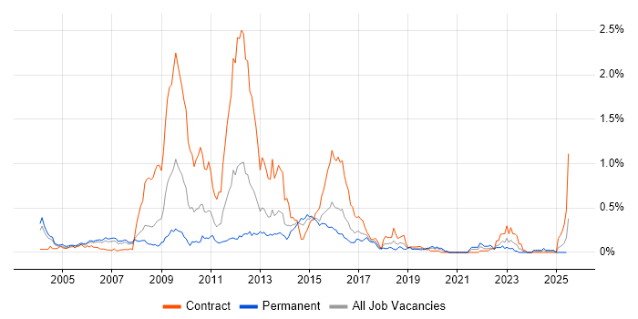 Job vacancy trend for Front Office in Berkshire