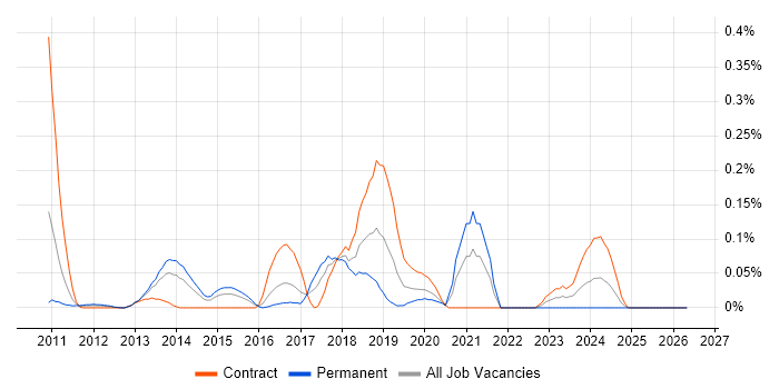 F# job vacancy trend in Berkshire
