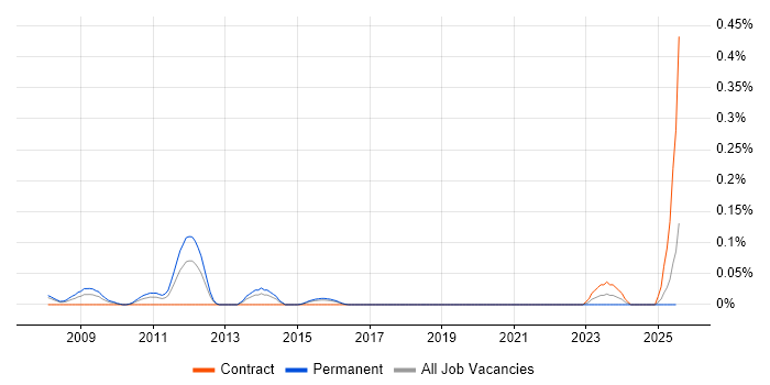 Job vacancy trend for FTK in Berkshire Job vacancy trend for FTK in Berkshire