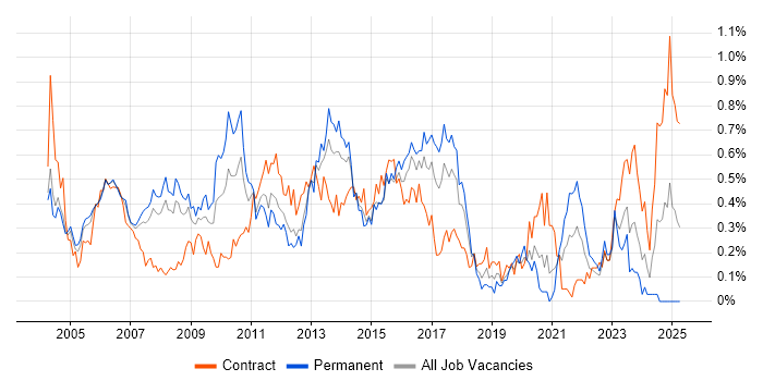 Job vacancy trend for FTP in Berkshire Job vacancy trend for FTP in Berkshire