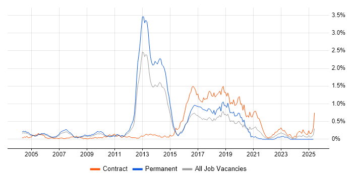 Job vacancy trend for Fujitsu in Berkshire Job vacancy trend for Fujitsu in Berkshire