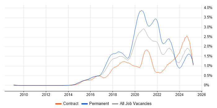 Job vacancy trend for Full-Stack Developer in Berkshire Job vacancy trend for Full-Stack Developer in Berkshire