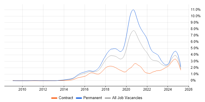 Job vacancy trend for Full-Stack Development in Berkshire