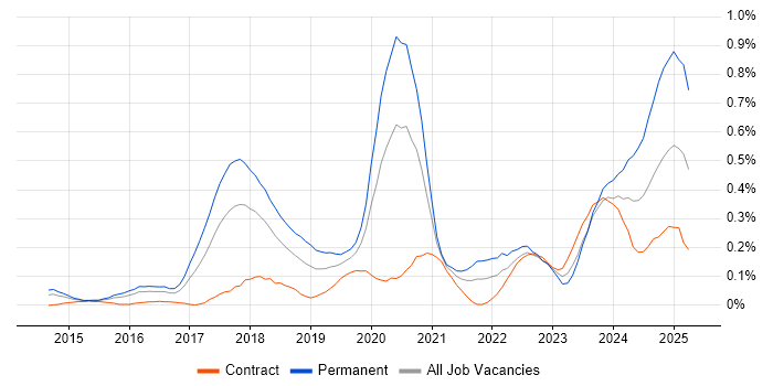 Job vacancy trend for Full-Stack Java Developer in Berkshire