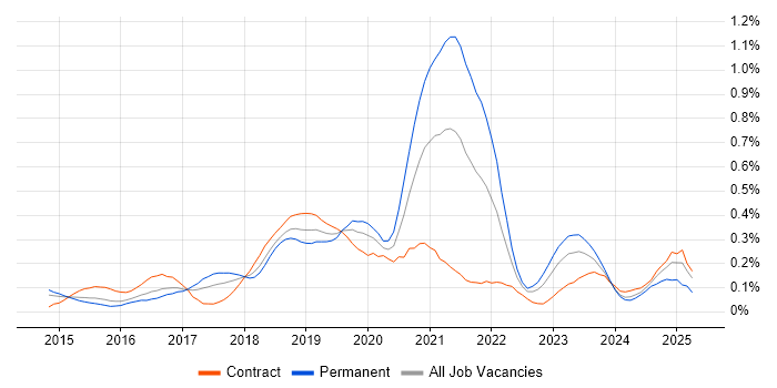 Job vacancy trend for Full-Stack .NET Developer in Berkshire Job vacancy trend for Full-Stack .NET Developer in Berkshire