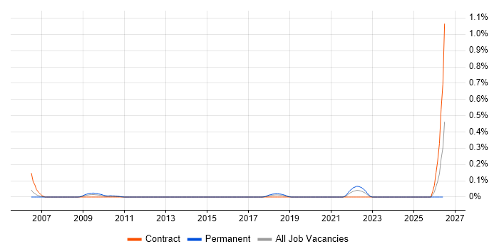 Full Text Search job vacancy trend in Berkshire
