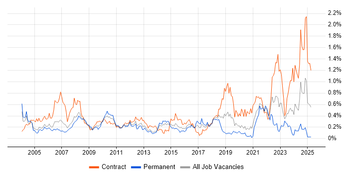 Job vacancy trend for Functional Consultant in Berkshire Job vacancy trend for Functional Consultant in Berkshire