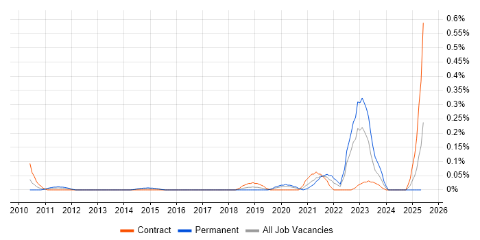 Job vacancy trend for Functional Safety in Berkshire Job vacancy trend for Functional Safety in Berkshire