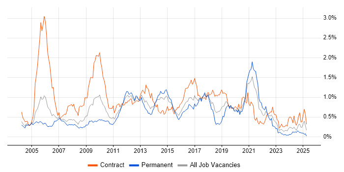Job vacancy trend for Functional Testing in Berkshire Job vacancy trend for Functional Testing in Berkshire