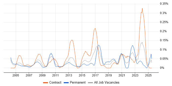 Job vacancy trend for GAAP in Berkshire