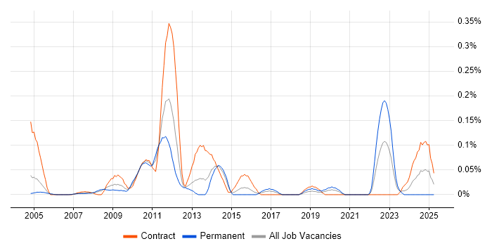 Job vacancy trend for Game Development in Berkshire Job vacancy trend for Game Development in Berkshire