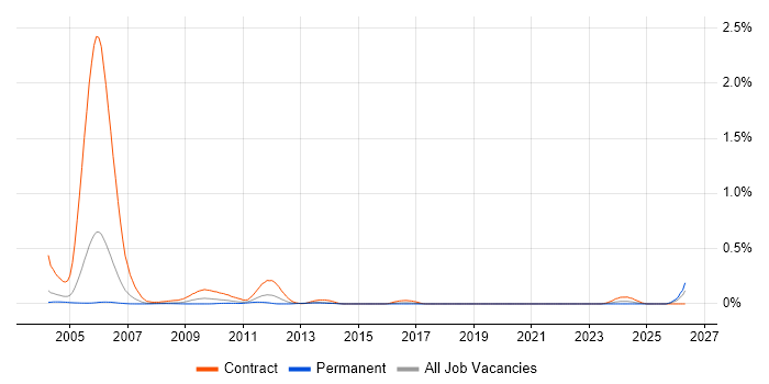 Games Tester job vacancy trend in Berkshire