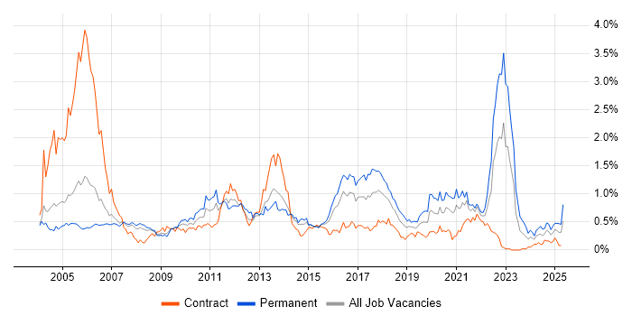 Job vacancy trend for Games in Berkshire Job vacancy trend for Games in Berkshire