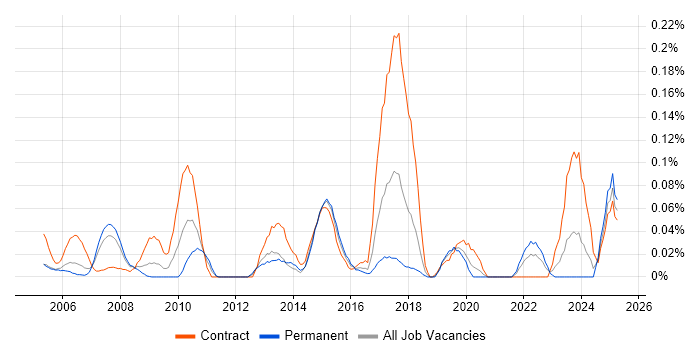Job vacancy trend for Gantt Chart in Berkshire