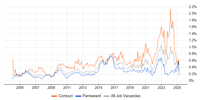 Job vacancy trend for GAP Analysis in Berkshire Job vacancy trend for GAP Analysis in Berkshire