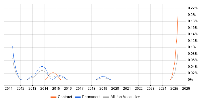 Job vacancy trend for GCED in Berkshire
