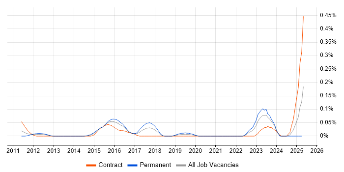 Job vacancy trend for GCFA in Berkshire Job vacancy trend for GCFA in Berkshire