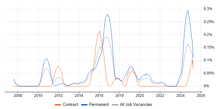 Job vacancy trend for GCIA in Berkshire