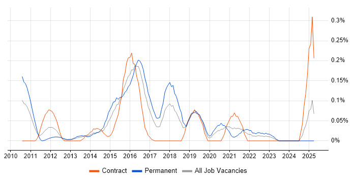Job vacancy trend for GCIH in Berkshire