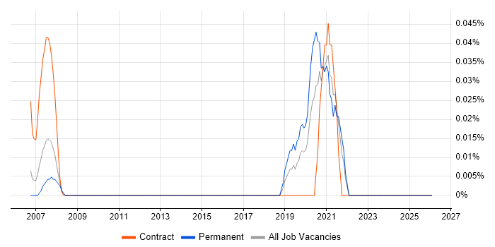 GCP Consultant job vacancy trend in Berkshire