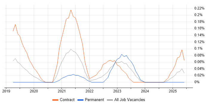 Job vacancy trend for GCP DevOps Engineer in Berkshire Job vacancy trend for GCP DevOps Engineer in Berkshire