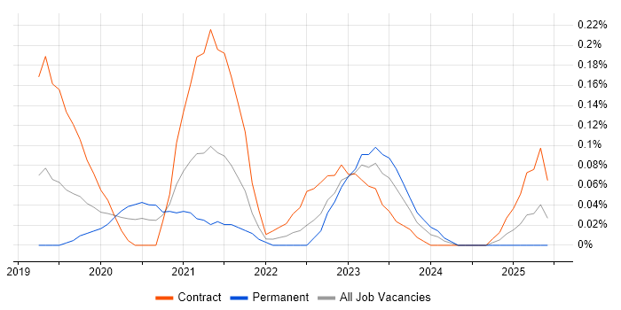 Job vacancy trend for GCP DevOps in Berkshire Job vacancy trend for GCP DevOps in Berkshire