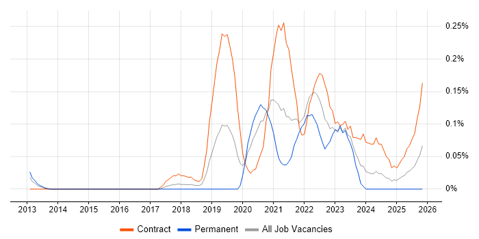 GCP Engineer job vacancy trend in Berkshire